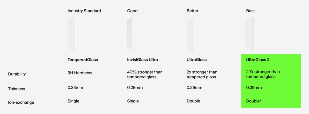 Porównanie szkieł ochronnych Belkin: Tempered Glass, InvisiGlass Ultra, UltraGlass i UltraGlass 2 – różnice w trwałości, grubości i technologii wymiany jonowej.